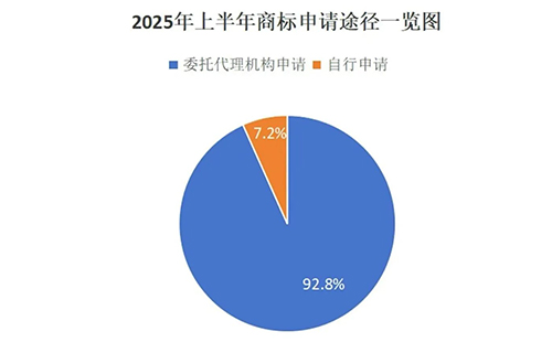 民勤用商标局数据说明商标代理机构存在的重要性，九成以上的商标申请是通过代理机构代为办理。